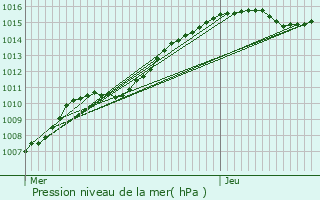 Graphe de la pression atmosphrique prvue pour Hastire