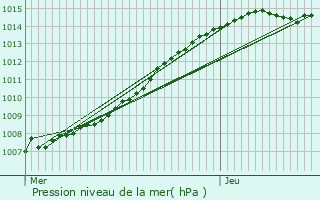 Graphe de la pression atmosphrique prvue pour Mons-en-Baroeul