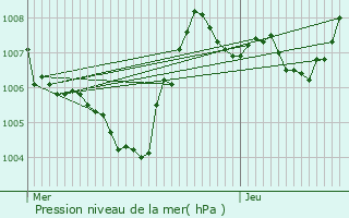 Graphe de la pression atmosphrique prvue pour Les Assions