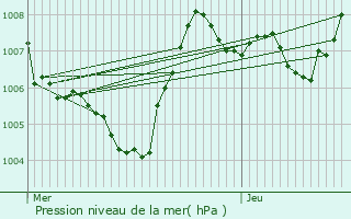 Graphe de la pression atmosphrique prvue pour Lablachre
