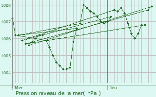 Graphe de la pression atmosphrique prvue pour Montlimar