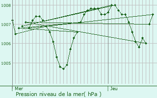 Graphe de la pression atmosphrique prvue pour Saint-Chamond