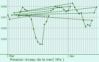 Graphe de la pression atmosphrique prvue pour Saint-Symphorien-sur-Coise