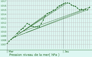 Graphe de la pression atmosphrique prvue pour Grindhausen