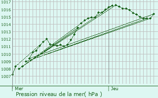 Graphe de la pression atmosphrique prvue pour Doncols