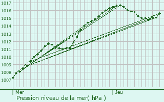 Graphe de la pression atmosphrique prvue pour Munshausen