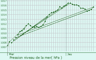 Graphe de la pression atmosphrique prvue pour Kehmen