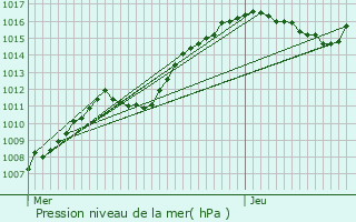 Graphe de la pression atmosphrique prvue pour Noertrange