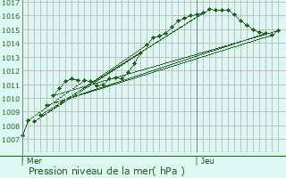 Graphe de la pression atmosphrique prvue pour Vivier-au-Court