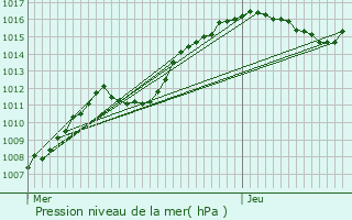 Graphe de la pression atmosphrique prvue pour Grundmuhle