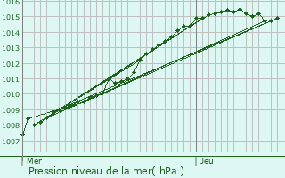 Graphe de la pression atmosphrique prvue pour Bouchain