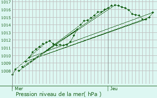 Graphe de la pression atmosphrique prvue pour Ober-Merzig