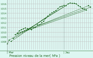 Graphe de la pression atmosphrique prvue pour Momignies