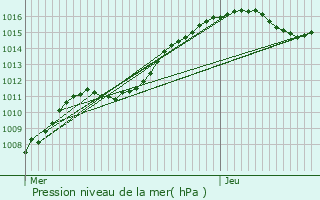 Graphe de la pression atmosphrique prvue pour Renwez