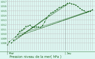 Graphe de la pression atmosphrique prvue pour Vichten