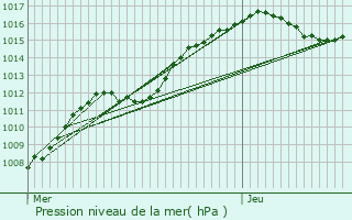 Graphe de la pression atmosphrique prvue pour Garnich