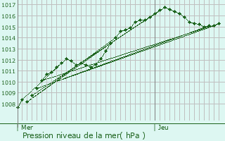 Graphe de la pression atmosphrique prvue pour Bridel