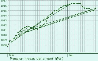 Graphe de la pression atmosphrique prvue pour Beaufort-en-Argonne