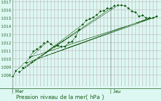 Graphe de la pression atmosphrique prvue pour Linger