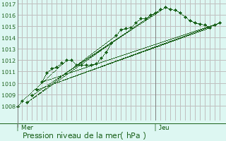 Graphe de la pression atmosphrique prvue pour Leudelange