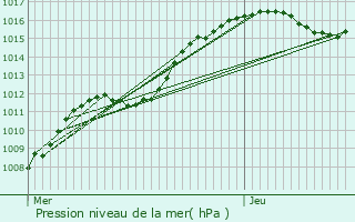 Graphe de la pression atmosphrique prvue pour Mouzay