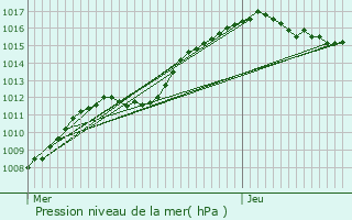 Graphe de la pression atmosphrique prvue pour Wolfsmuhle-ls-Ellange