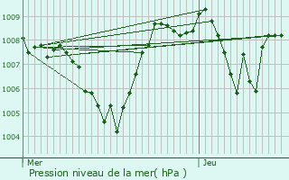 Graphe de la pression atmosphrique prvue pour Coucouron