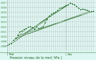 Graphe de la pression atmosphrique prvue pour Wintrange