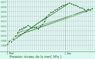 Graphe de la pression atmosphrique prvue pour Rouvrois-sur-Othain