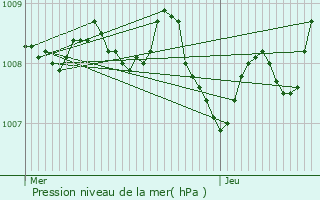 Graphe de la pression atmosphrique prvue pour Biarritz