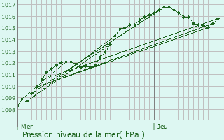 Graphe de la pression atmosphrique prvue pour Clouange