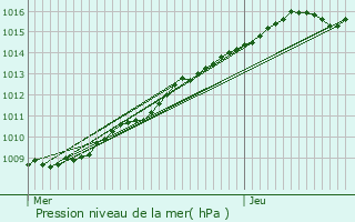 Graphe de la pression atmosphrique prvue pour Eu