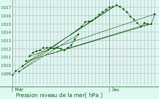 Graphe de la pression atmosphrique prvue pour Sarreguemines