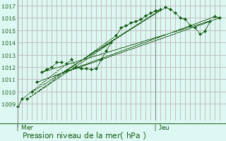 Graphe de la pression atmosphrique prvue pour Ingwiller