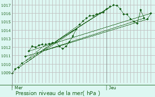 Graphe de la pression atmosphrique prvue pour Drusenheim