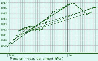 Graphe de la pression atmosphrique prvue pour Bouxwiller