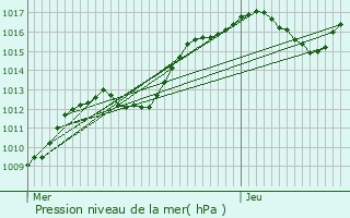 Graphe de la pression atmosphrique prvue pour Phalsbourg