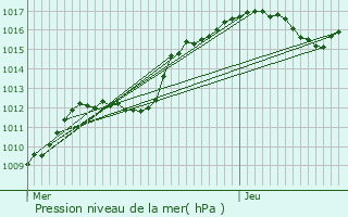 Graphe de la pression atmosphrique prvue pour Fresnes-au-Mont