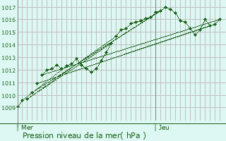 Graphe de la pression atmosphrique prvue pour La Wantzenau