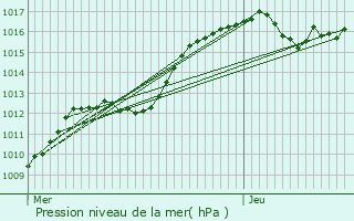 Graphe de la pression atmosphrique prvue pour Plobsheim