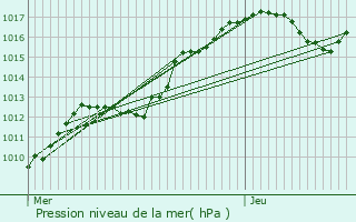 Graphe de la pression atmosphrique prvue pour Nant-le-Grand