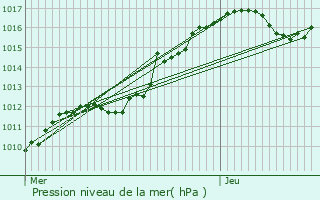 Graphe de la pression atmosphrique prvue pour La Fert-Gaucher