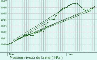 Graphe de la pression atmosphrique prvue pour Pierrelaye