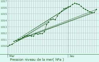 Graphe de la pression atmosphrique prvue pour Saint-Denis