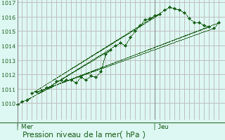 Graphe de la pression atmosphrique prvue pour Dugny