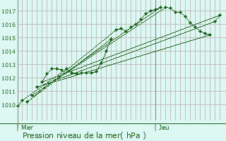 Graphe de la pression atmosphrique prvue pour Abainville