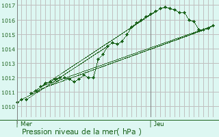 Graphe de la pression atmosphrique prvue pour Paray-Vieille-Poste