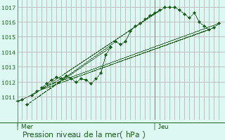 Graphe de la pression atmosphrique prvue pour Lardy