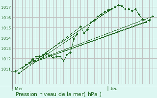 Graphe de la pression atmosphrique prvue pour Dourdan