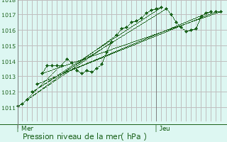 Graphe de la pression atmosphrique prvue pour Bethoncourt